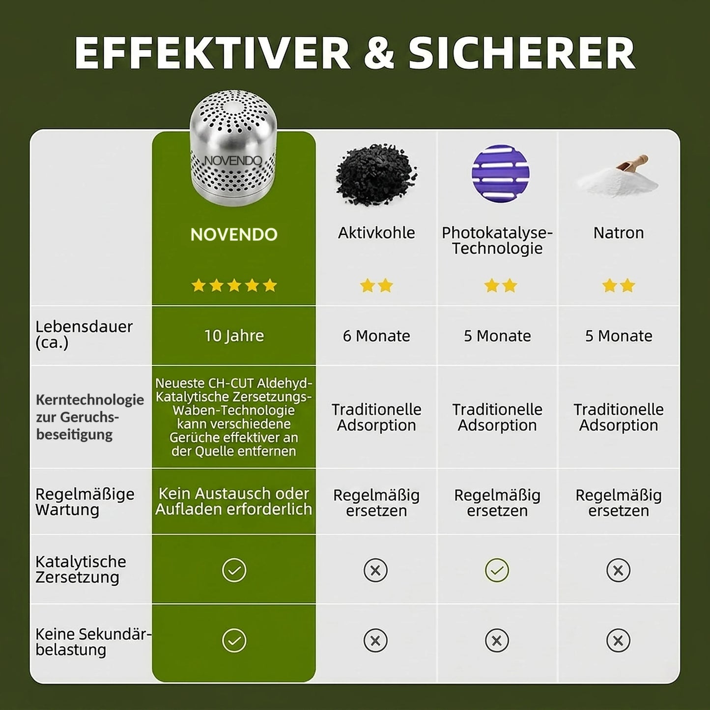 Novendo Kühlschrank-Geruchs- & Bakterienreiniger