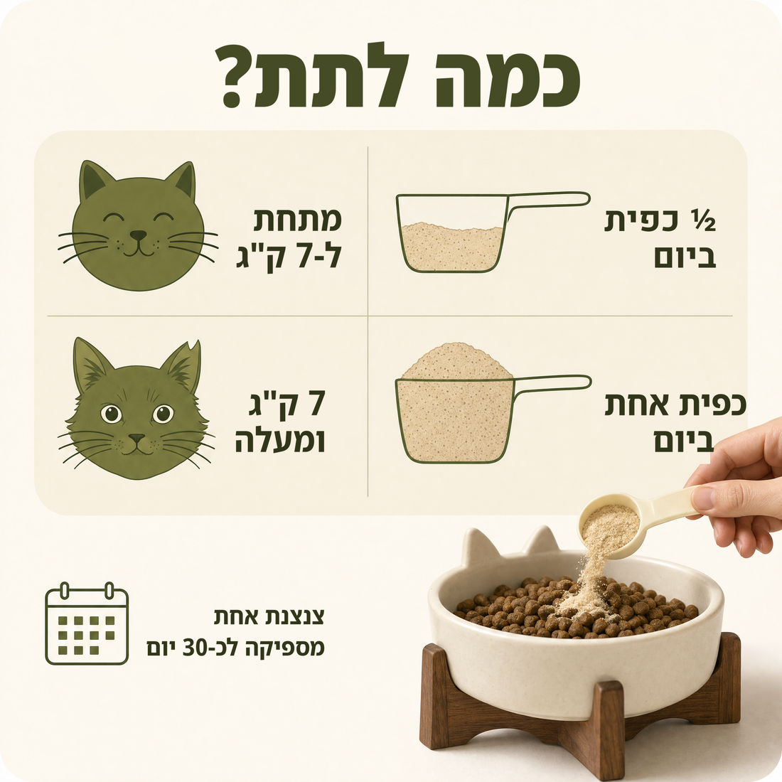 כמה לתת – מינון לפי משקל